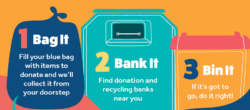An infograhpic reading 'Bag it', 'Bank it', 'Bin it'