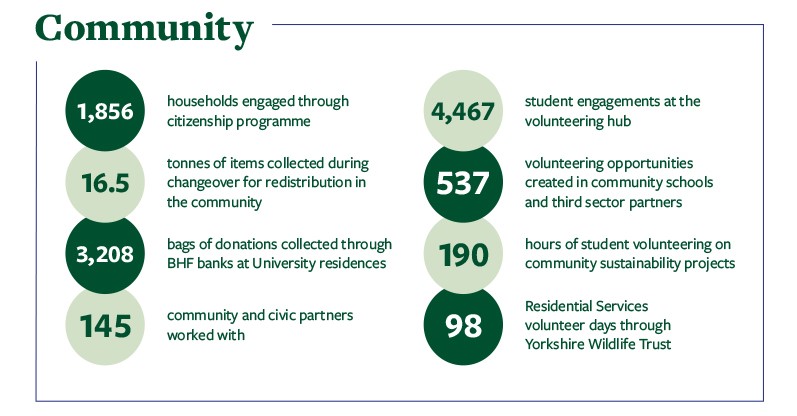 Under the heading 'community' the infographic shows the following stats: 1,856 households engaged through citizenship programme. 16.5 tonnes of items collected during changeover for redistribution in the community. 3,208 bags of donations collected through BHF banks at University residences. 145 community and civic partners worked with. 4,467 student engagements at the volunteering hub. 537 volunteering opportunities created in community schools and third sector partners. 190 hours of student volunteering on community sustainability projects. 98 Residential Services volunteer days through Yorkshire Wildlife Trust.
