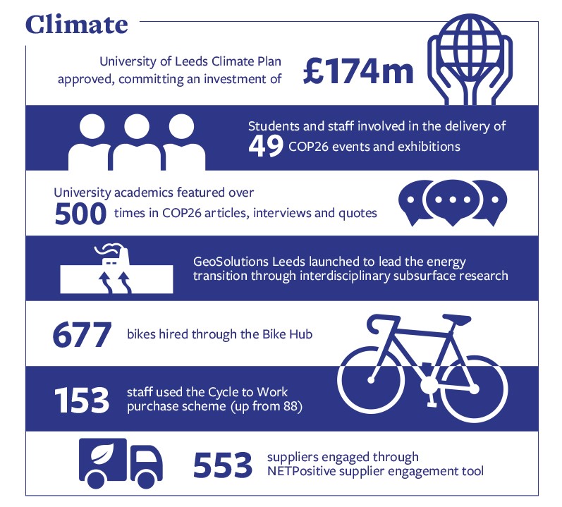 Under the heading 'Climate' the infographic shows the following stats: University of Leeds Climate Plan approved, committing an investment of £174m. Students and staff involved in the delivery of 49 COP26 events and exhibitions. University academics featured over 500 times in COP26 articles, interviews and quotes. GeoSolutions Leeds launched to lead the energy transition through interdisciplinary subsurface research. 677 bikes hired through the Bike Hub. 153 staff used the Cycle to Work purchase scheme (up from 88). 553 suppliers engaged through NETPositive supplier engagement tool.