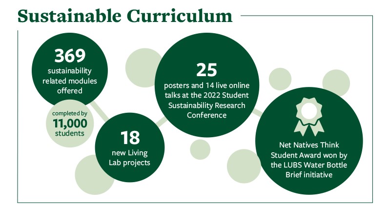 Under the heading 'Sustainable Curriculum' the infographic shows the following stats: 369 sustainability related modules offered, completed by 11,000 students. 18 new Living Lab projects. 25 posters and 14 live online talks at the 2022 Student Sustainability Research Conference. Net Natives Think Student Award won by the LUBS Water Bottle Brief initiative.