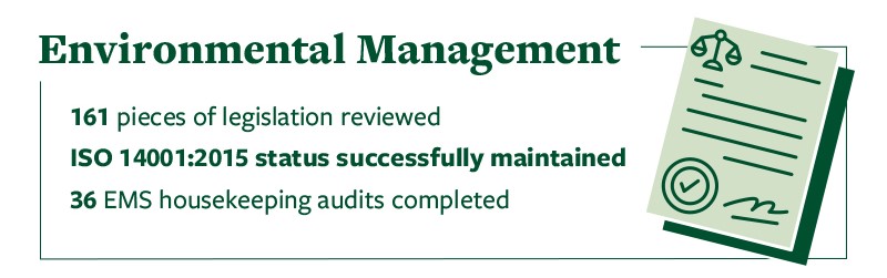 Under the heading 'Environmental Management' the infographic shows the following stats: 161 pieces of legislation reviewed. ISO 14001:2015 status successfully maintained. 36 EMS housekeeping audits completed.