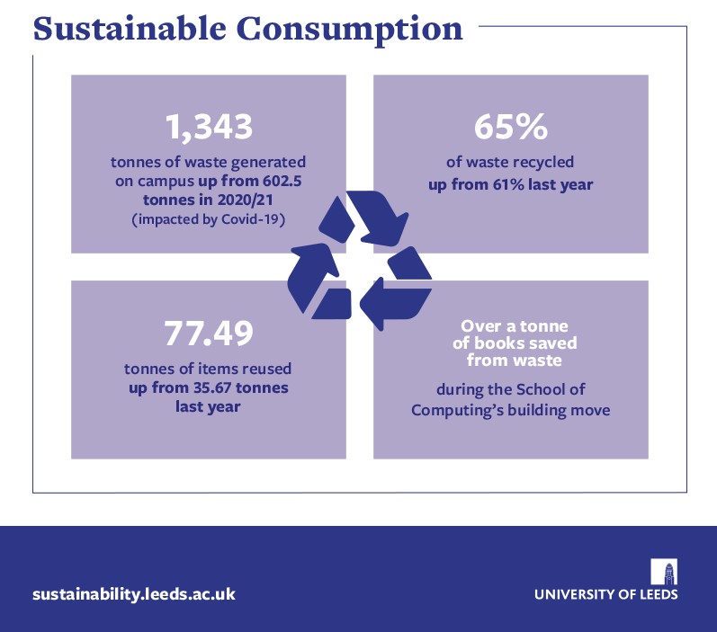 Under the heading 'Sustainable Consumption' the infographic shows the following stats: 1,343 tonnes waste generated on campus – up from 602.5 tonnes following the impact of Covid-19 in 2020/21. 65% of waste recycled - up from 61% last year. 77.49 tonnes of items reused – up from 35.67 tonnes last year. Over a tonne of books saved from waste during the School of Computing’s building move. It closes with the web address sustainability.leeds.ac.uk and the University of Leeds logo.