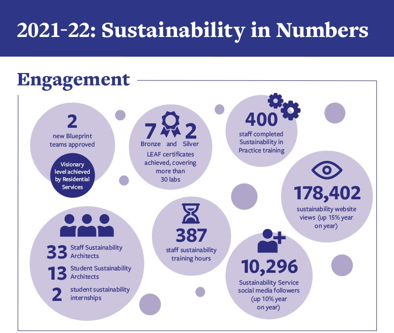 The main header reads '2021-22: Sustainability in Numbers'. Under the sub heading 'engagement' the infographic shows the following stats: 2 new Blueprint teams approved - 'Visionary' level achieved by Residential Services. 33 staff sustainability architects, 13 student sustainability architects and 2 student sustainability internships. 7 Bronze and 2 Silver LEAF certificates achieved, covering more than 30 labs. 387 staff sustainability training hours. 400 staff completed Sustainability in Practice training. 178,402 sustainability website views (up 15% year on year). 10,296 sustainability social media followers (up 10% year on year).