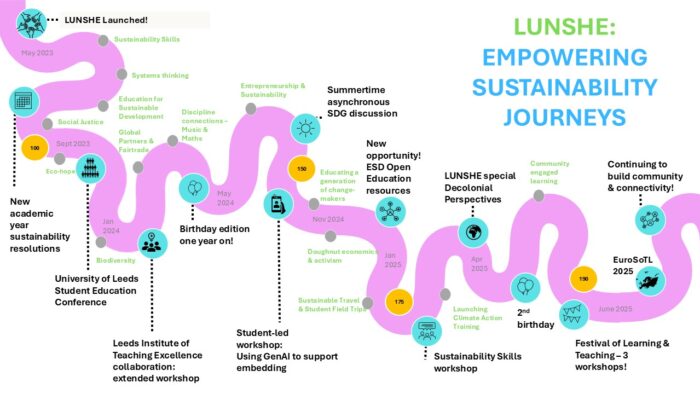 A timeline of key LUNSHE activities and milestones.